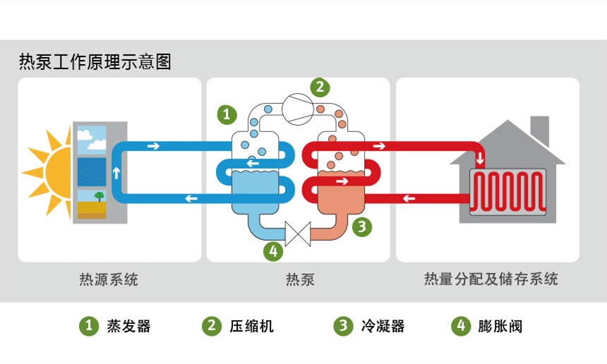 ?空氣源熱泵原理是什么，空氣源熱泵節(jié)能原理