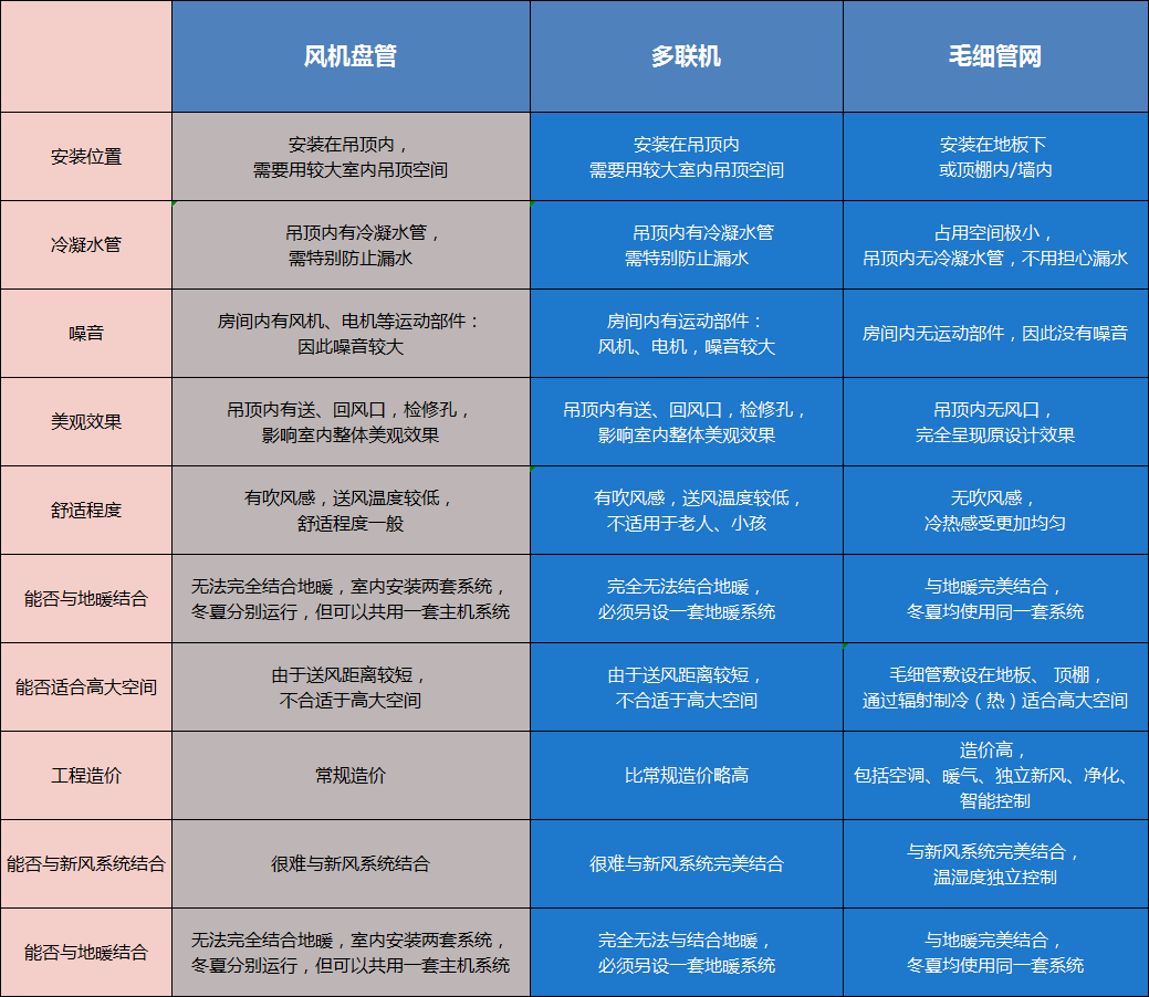 毛細(xì)管輻射空調(diào)系統(tǒng)原理是什么，跟傳統(tǒng)空調(diào)有什么區(qū)別